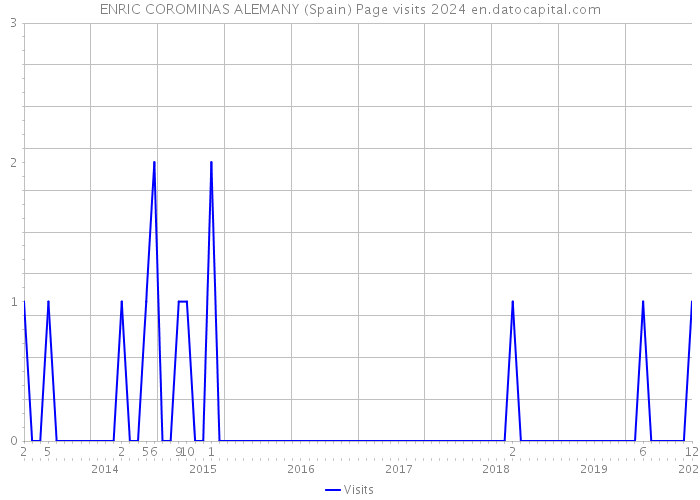 ENRIC COROMINAS ALEMANY (Spain) Page visits 2024 
