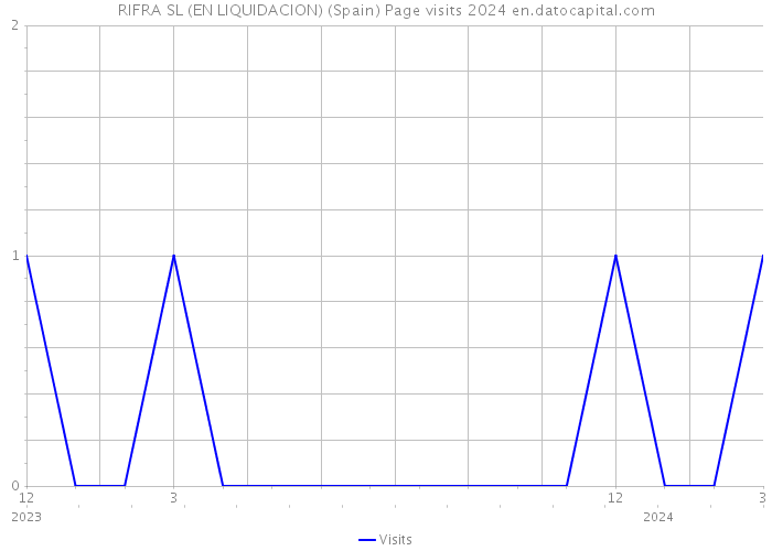 RIFRA SL (EN LIQUIDACION) (Spain) Page visits 2024 