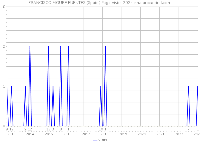 FRANCISCO MOURE FUENTES (Spain) Page visits 2024 
