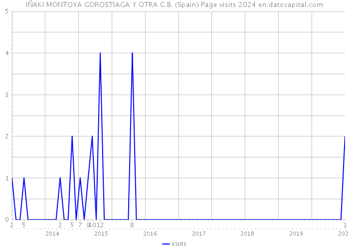 IÑAKI MONTOYA GOROSTIAGA Y OTRA C.B. (Spain) Page visits 2024 