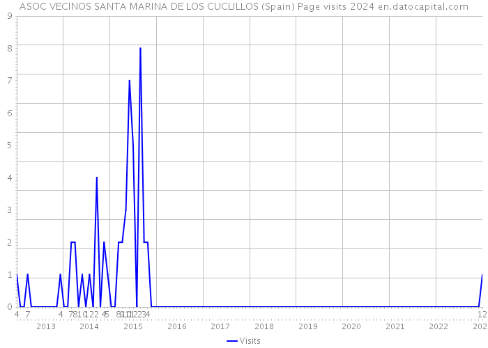 ASOC VECINOS SANTA MARINA DE LOS CUCLILLOS (Spain) Page visits 2024 