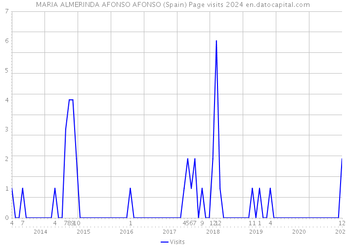 MARIA ALMERINDA AFONSO AFONSO (Spain) Page visits 2024 