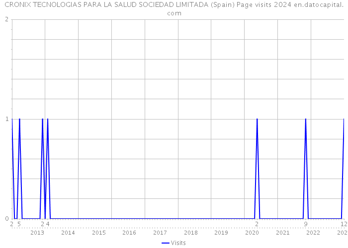 CRONIX TECNOLOGIAS PARA LA SALUD SOCIEDAD LIMITADA (Spain) Page visits 2024 