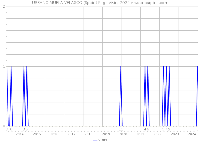 URBANO MUELA VELASCO (Spain) Page visits 2024 
