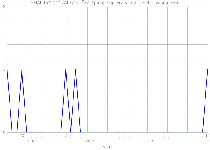 AMARILYS GONZALEZ NUÑEZ (Spain) Page visits 2024 