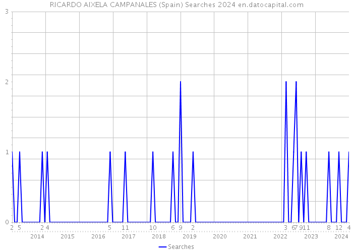 RICARDO AIXELA CAMPANALES (Spain) Searches 2024 
