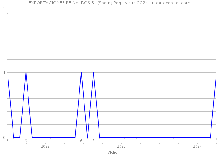 EXPORTACIONES REINALDOS SL (Spain) Page visits 2024 
