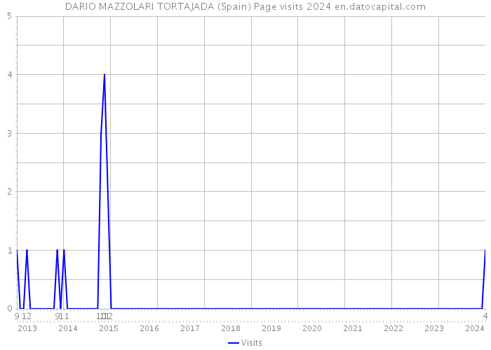DARIO MAZZOLARI TORTAJADA (Spain) Page visits 2024 