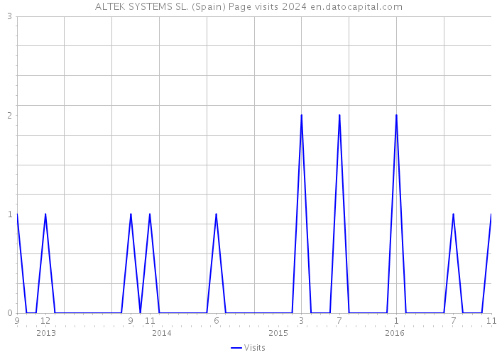 ALTEK SYSTEMS SL. (Spain) Page visits 2024 