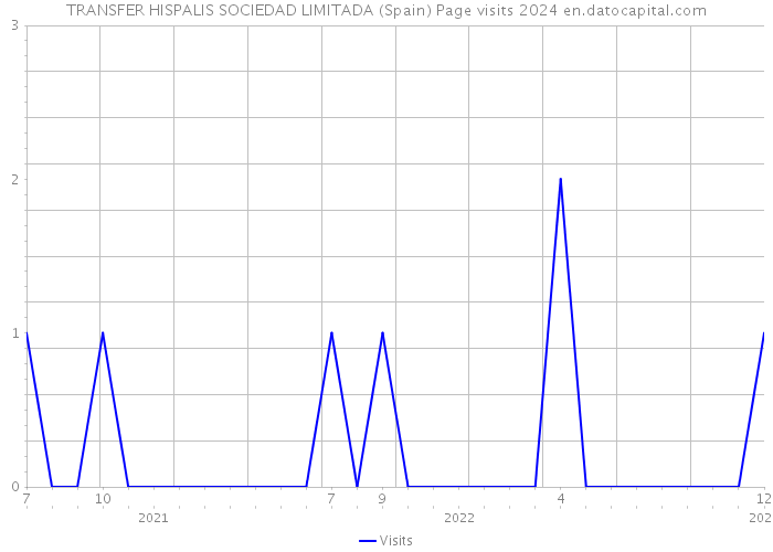 TRANSFER HISPALIS SOCIEDAD LIMITADA (Spain) Page visits 2024 