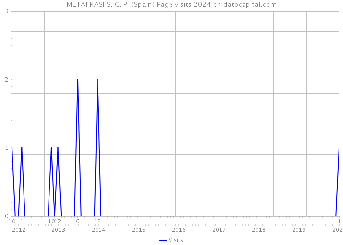 METAFRASI S. C. P. (Spain) Page visits 2024 
