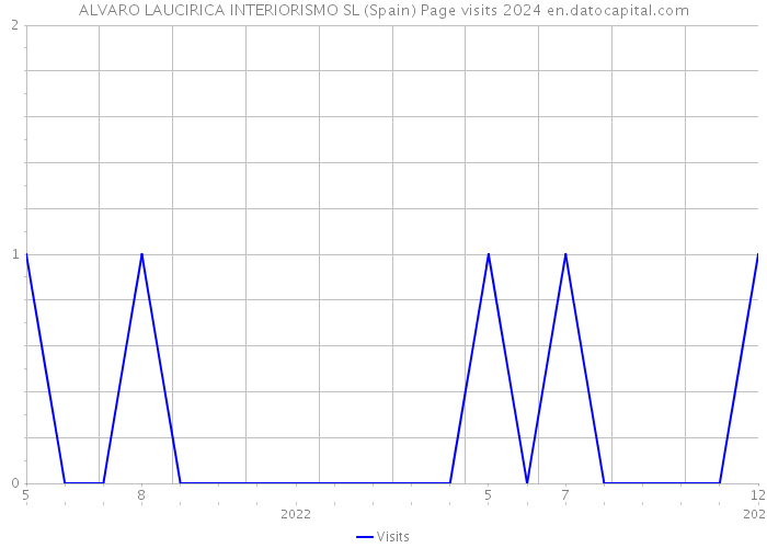 ALVARO LAUCIRICA INTERIORISMO SL (Spain) Page visits 2024 