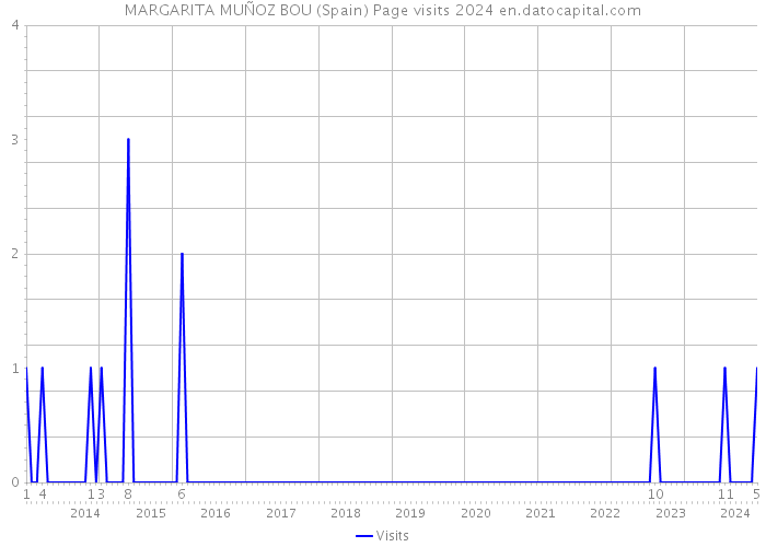 MARGARITA MUÑOZ BOU (Spain) Page visits 2024 