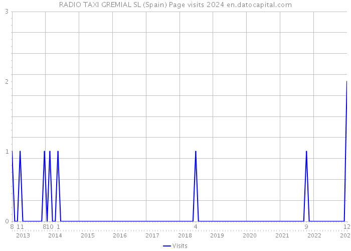 RADIO TAXI GREMIAL SL (Spain) Page visits 2024 