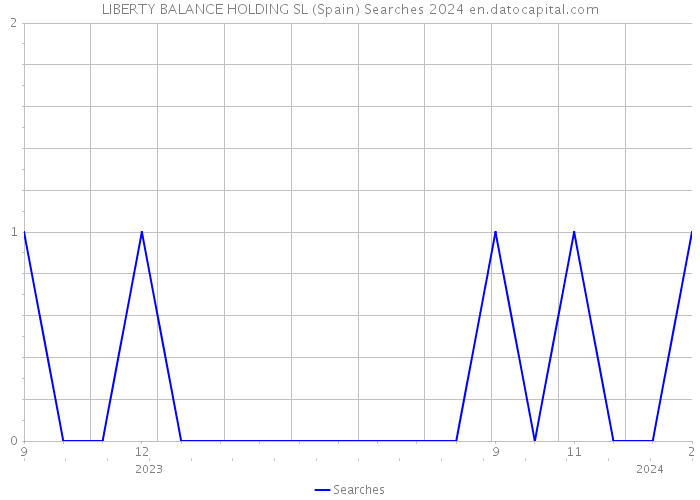 LIBERTY BALANCE HOLDING SL (Spain) Searches 2024 