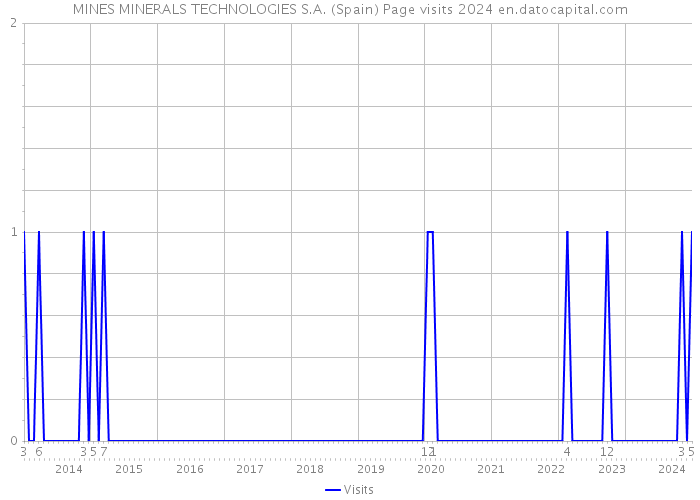 MINES MINERALS TECHNOLOGIES S.A. (Spain) Page visits 2024 