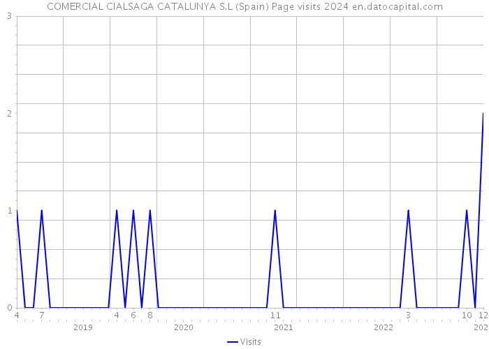 COMERCIAL CIALSAGA CATALUNYA S.L (Spain) Page visits 2024 