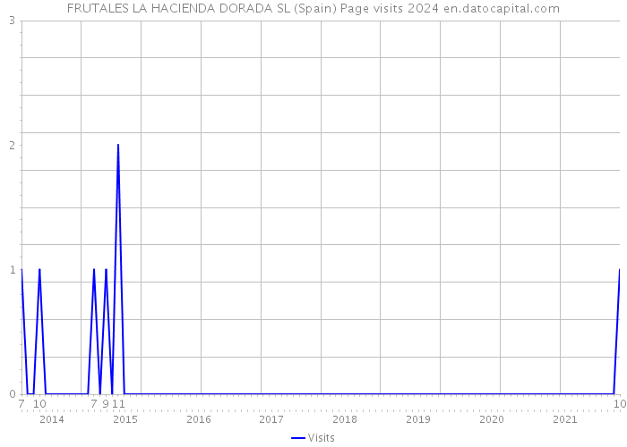 FRUTALES LA HACIENDA DORADA SL (Spain) Page visits 2024 