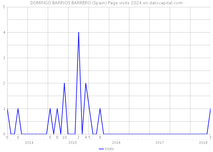 DOMINGO BARRIOS BARRERO (Spain) Page visits 2024 