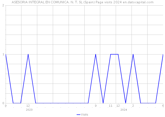 ASESORIA INTEGRAL EN COMUNICA. N. T. SL (Spain) Page visits 2024 