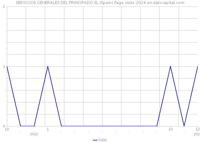 SERVICIOS GENERALES DEL PRINCIPADO SL (Spain) Page visits 2024 