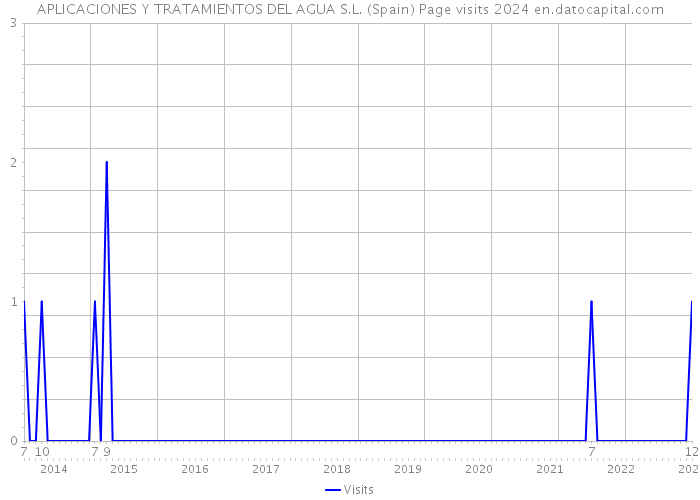 APLICACIONES Y TRATAMIENTOS DEL AGUA S.L. (Spain) Page visits 2024 