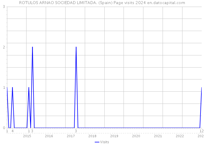 ROTULOS ARNAO SOCIEDAD LIMITADA. (Spain) Page visits 2024 