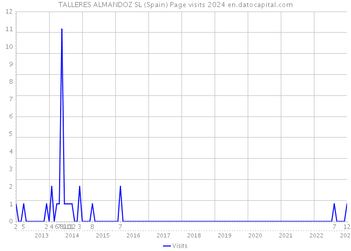 TALLERES ALMANDOZ SL (Spain) Page visits 2024 