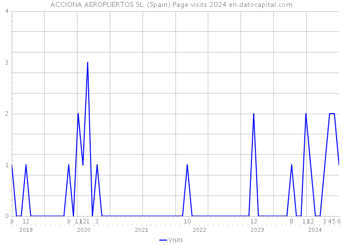ACCIONA AEROPUERTOS SL. (Spain) Page visits 2024 