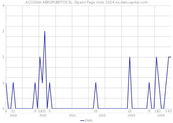 ACCIONA AEROPUERTOS SL. (Spain) Page visits 2024 