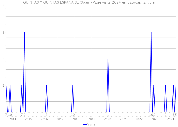 QUINTAS Y QUINTAS ESPANA SL (Spain) Page visits 2024 