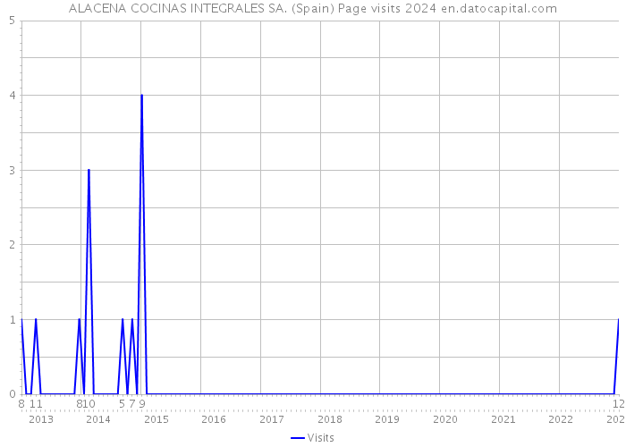 ALACENA COCINAS INTEGRALES SA. (Spain) Page visits 2024 