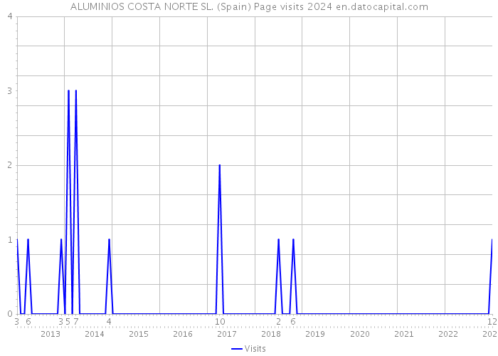 ALUMINIOS COSTA NORTE SL. (Spain) Page visits 2024 