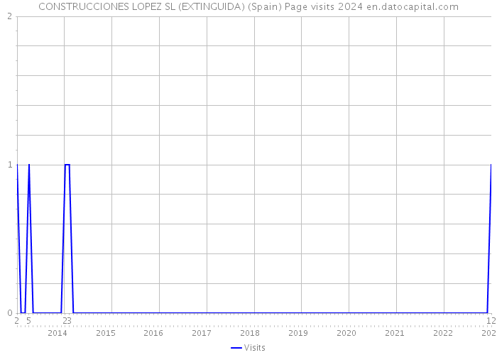 CONSTRUCCIONES LOPEZ SL (EXTINGUIDA) (Spain) Page visits 2024 