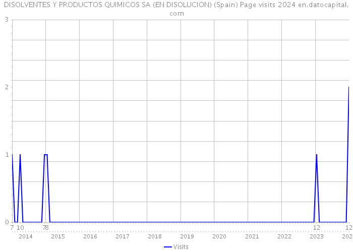 DISOLVENTES Y PRODUCTOS QUIMICOS SA (EN DISOLUCION) (Spain) Page visits 2024 