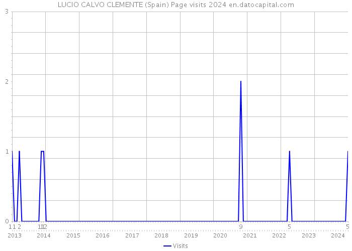 LUCIO CALVO CLEMENTE (Spain) Page visits 2024 