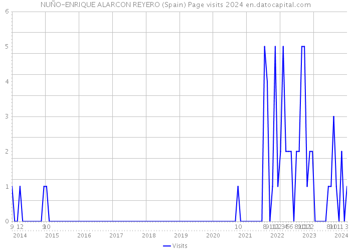 NUÑO-ENRIQUE ALARCON REYERO (Spain) Page visits 2024 