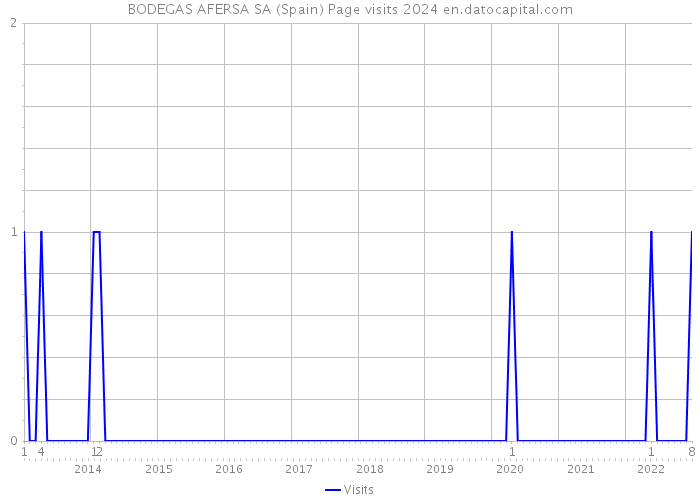 BODEGAS AFERSA SA (Spain) Page visits 2024 