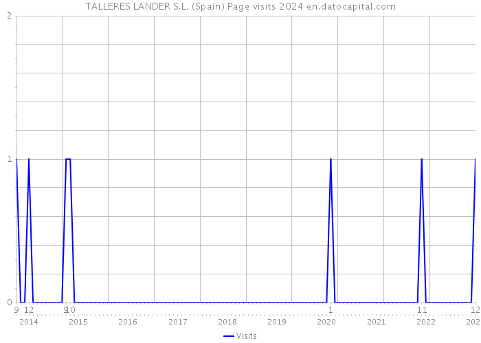 TALLERES LANDER S.L. (Spain) Page visits 2024 
