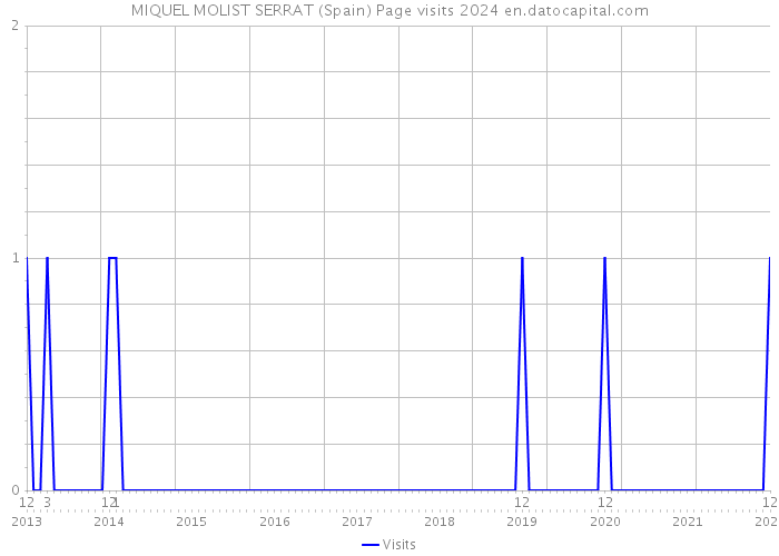 MIQUEL MOLIST SERRAT (Spain) Page visits 2024 