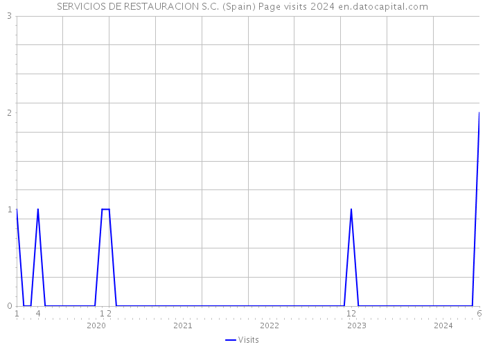 SERVICIOS DE RESTAURACION S.C. (Spain) Page visits 2024 