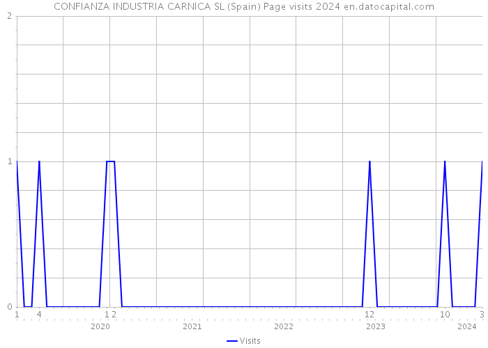 CONFIANZA INDUSTRIA CARNICA SL (Spain) Page visits 2024 