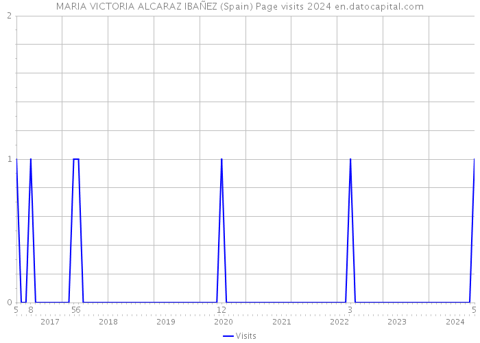 MARIA VICTORIA ALCARAZ IBAÑEZ (Spain) Page visits 2024 