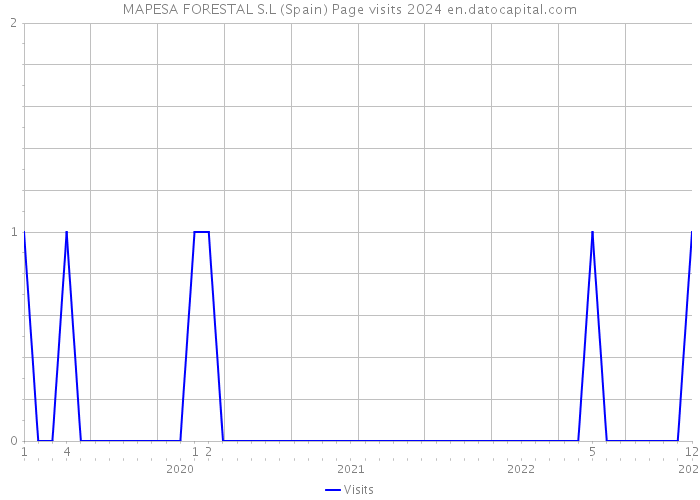MAPESA FORESTAL S.L (Spain) Page visits 2024 