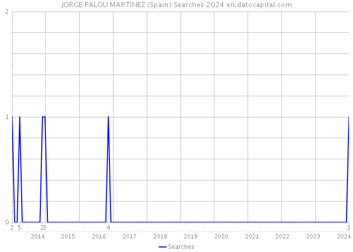 JORGE PALOU MARTINEZ (Spain) Searches 2024 