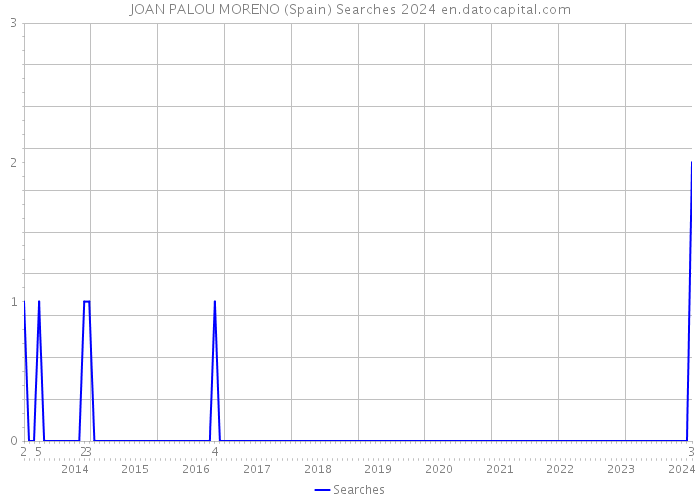 JOAN PALOU MORENO (Spain) Searches 2024 