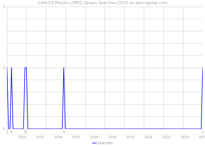 CARLOS PALOU LOPEZ (Spain) Searches 2024 