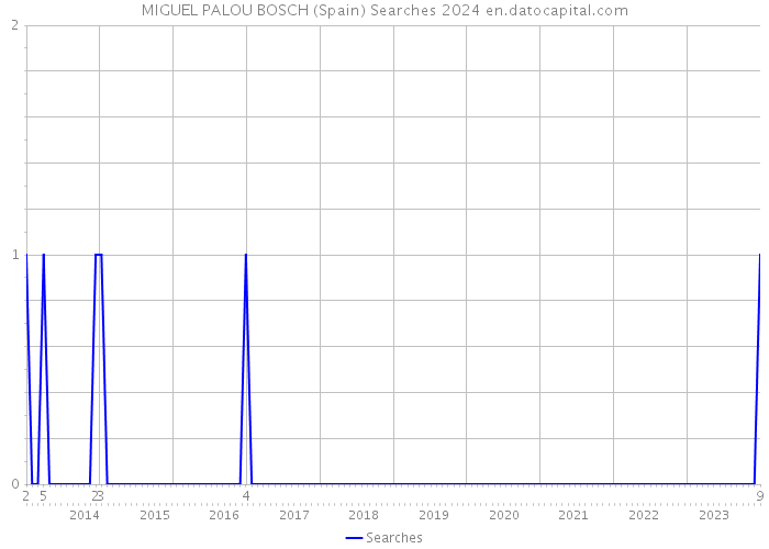 MIGUEL PALOU BOSCH (Spain) Searches 2024 