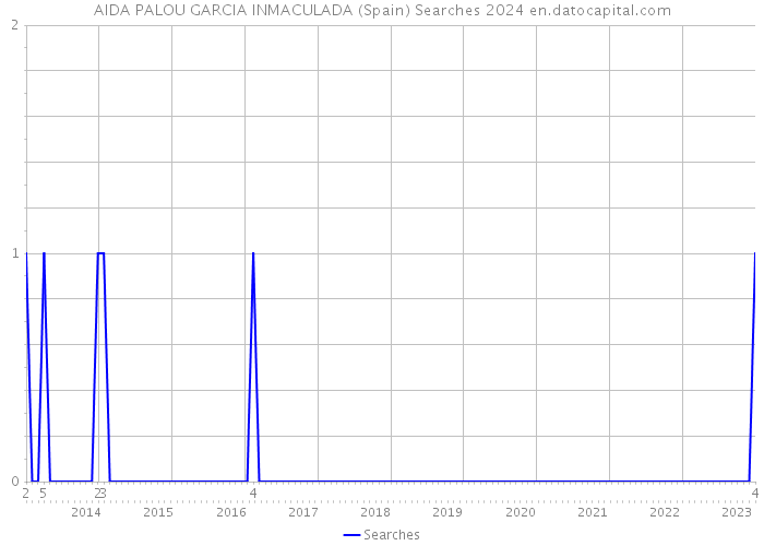 AIDA PALOU GARCIA INMACULADA (Spain) Searches 2024 