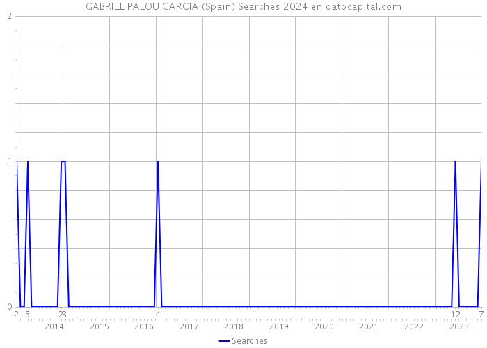 GABRIEL PALOU GARCIA (Spain) Searches 2024 